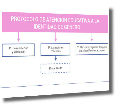 Hoja de ruta del Protocolo para el acompañamiento al alumnado TRANS*