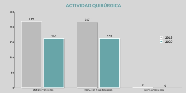 Gráfico comparativo 2019-2020 de Actividad Quirúrgica